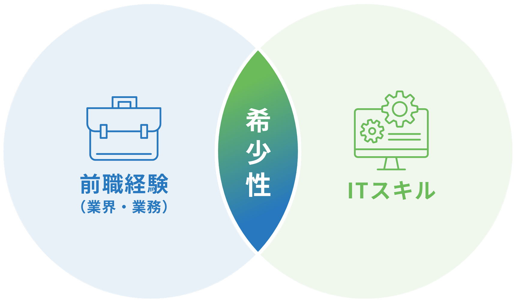 前職経験(業界・業務)と培ってきたITスキルから生じる「希少性」